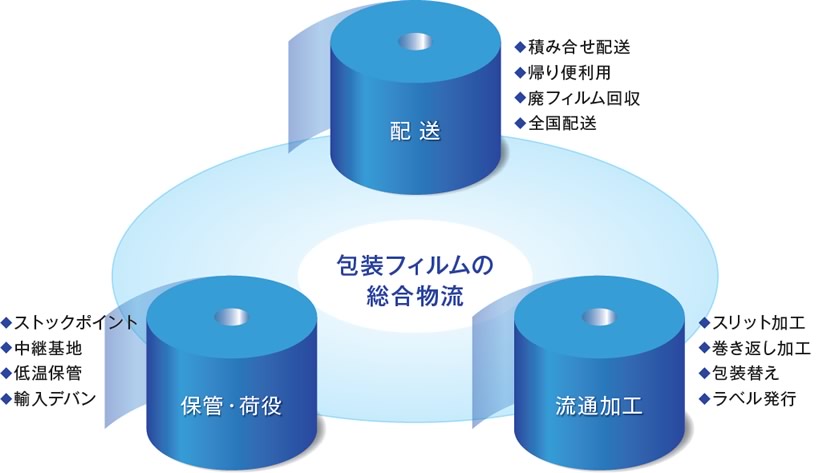 ケイルートの事業フィールド