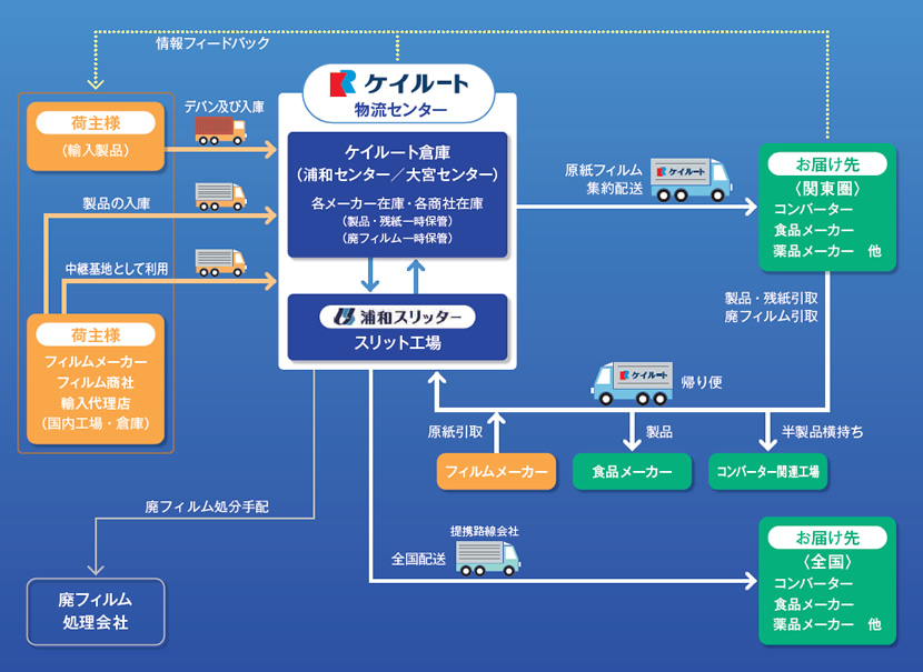 サービスの流れ